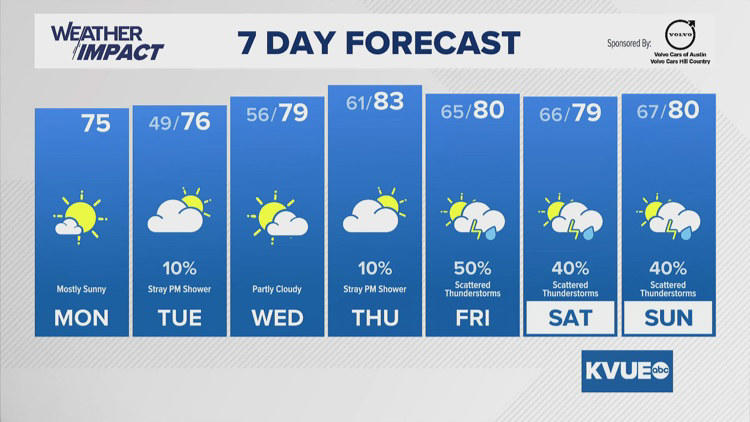 Forecast: Drier, cooler conditions return for the first half of the ...