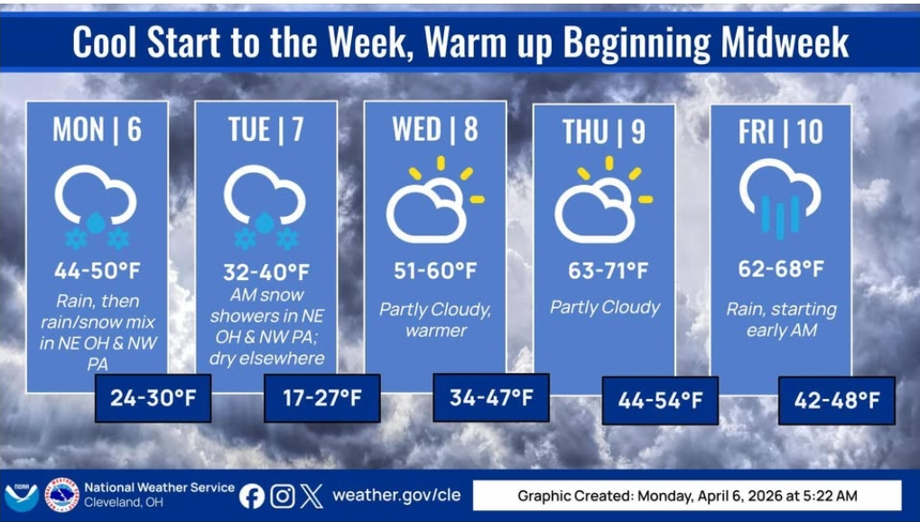 Canton area weather features cold start to week before warm-up