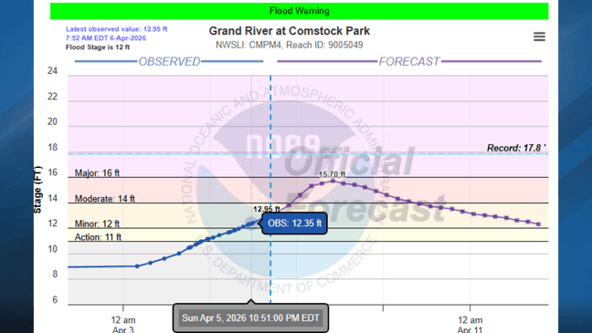 Flood warning for multiple West Michigan rivers, areas of Grand River ...