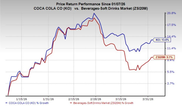 Can Coca-Cola balance pricing, affordability in soft macro backdrop?