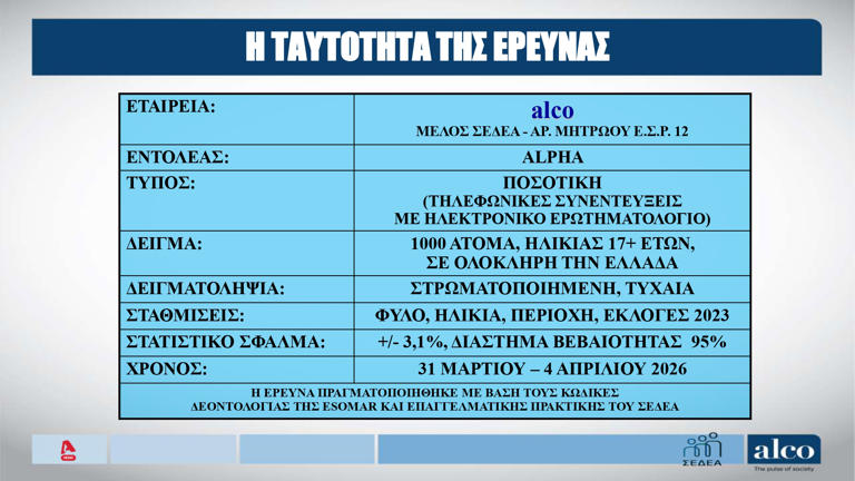 Δημοσκόπηση Alco: Στις 11,8 μονάδες η διαφορά ΝΔ-ΠΑΣΟΚ – Τι λένε οι ...