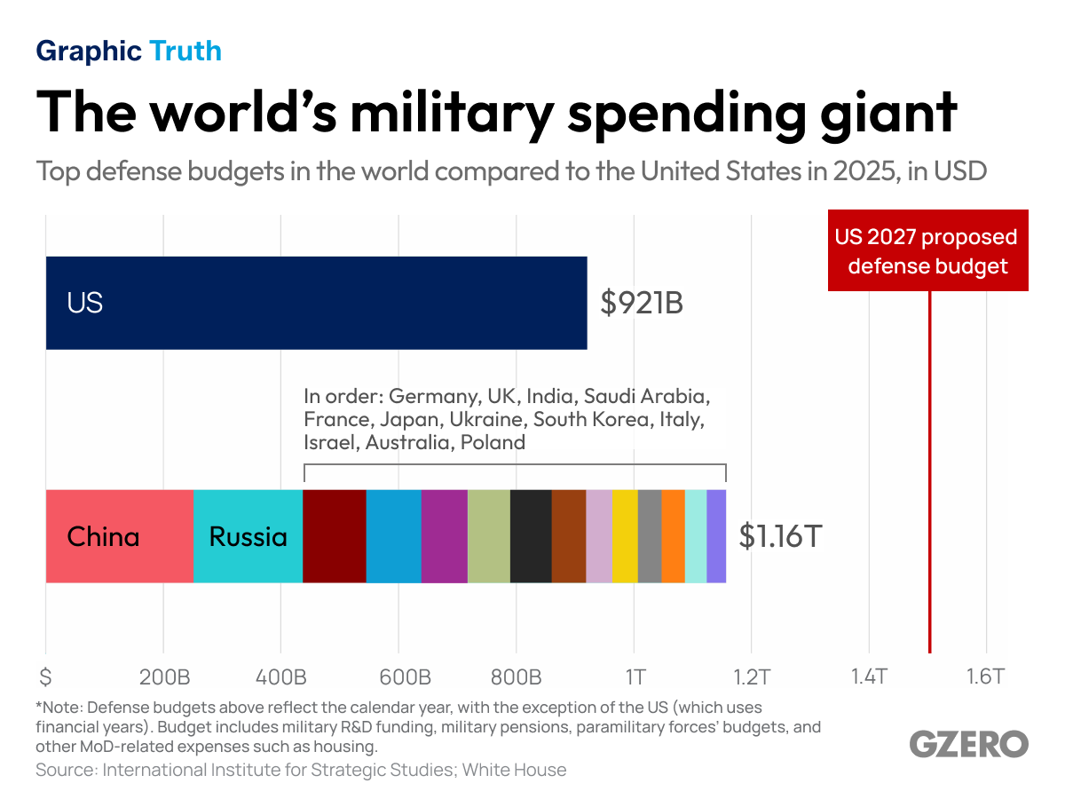 US defense spending vs. the world