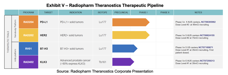 RADX: RAD 101 phase IIb interim analysis