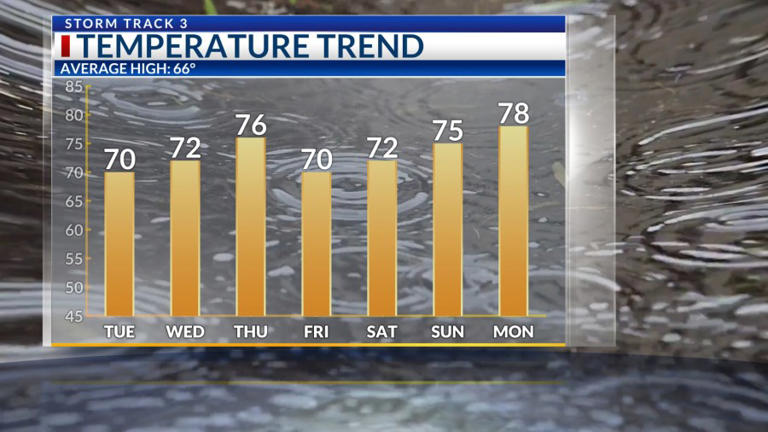Storm Track 3 forecast: Unsettled pattern this week brings much needed rain