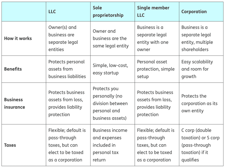 Independent contractor vs. sole proprietor vs. LLC: What's the difference?