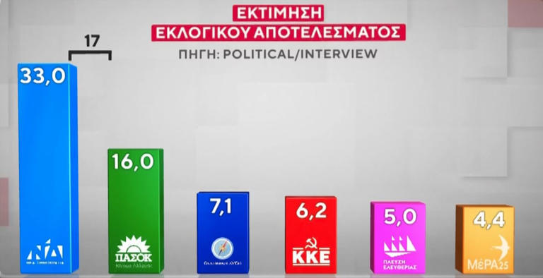 Δημοσκόπηση Interview