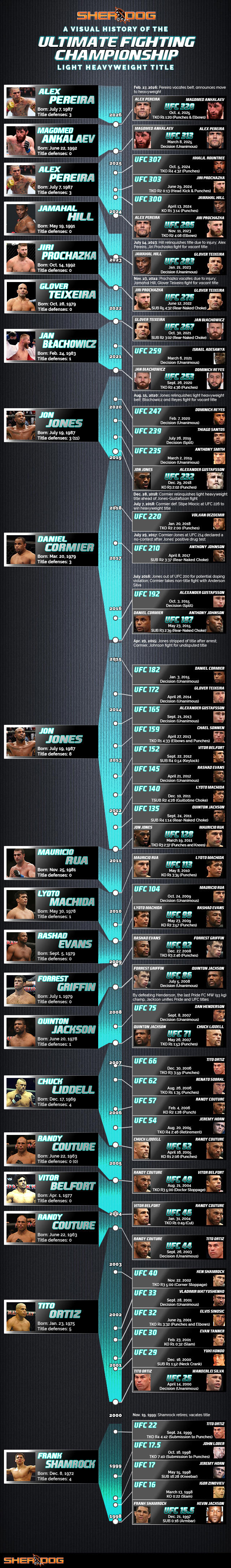 The UFC light heavyweight title: A visual history