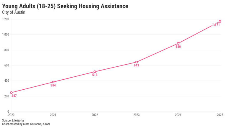 Austin’s foster youth homelessness plan begins rollout