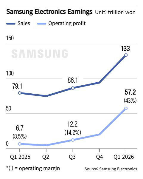 Samsung Electronics posts record 57.2 trillion won quarterly profit