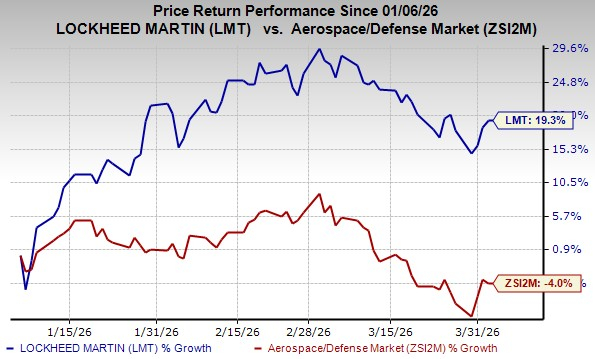 LMT outperforms industry in 3 months: What's next for investors?