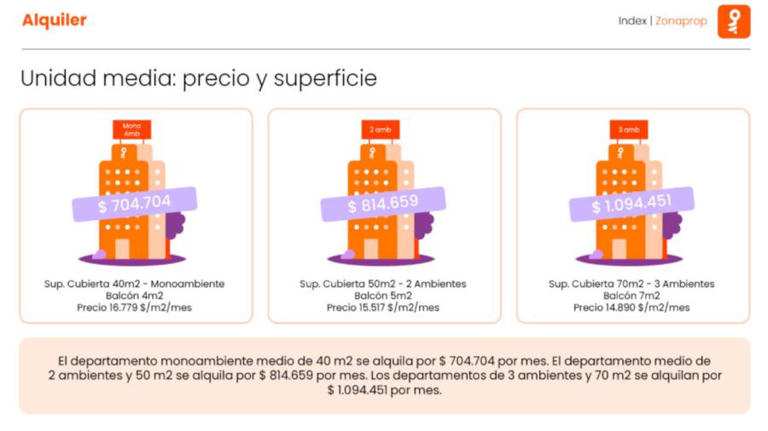 Alquileres en CABA subieron casi 10% en tres meses y por un ...