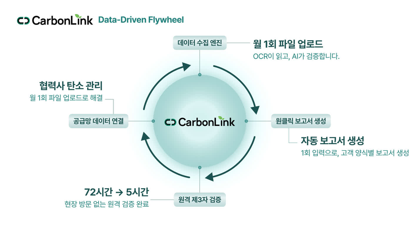 리뉴어스랩, 선일다이파스 'Scope 3' 공급망 탄소 검증 완료
