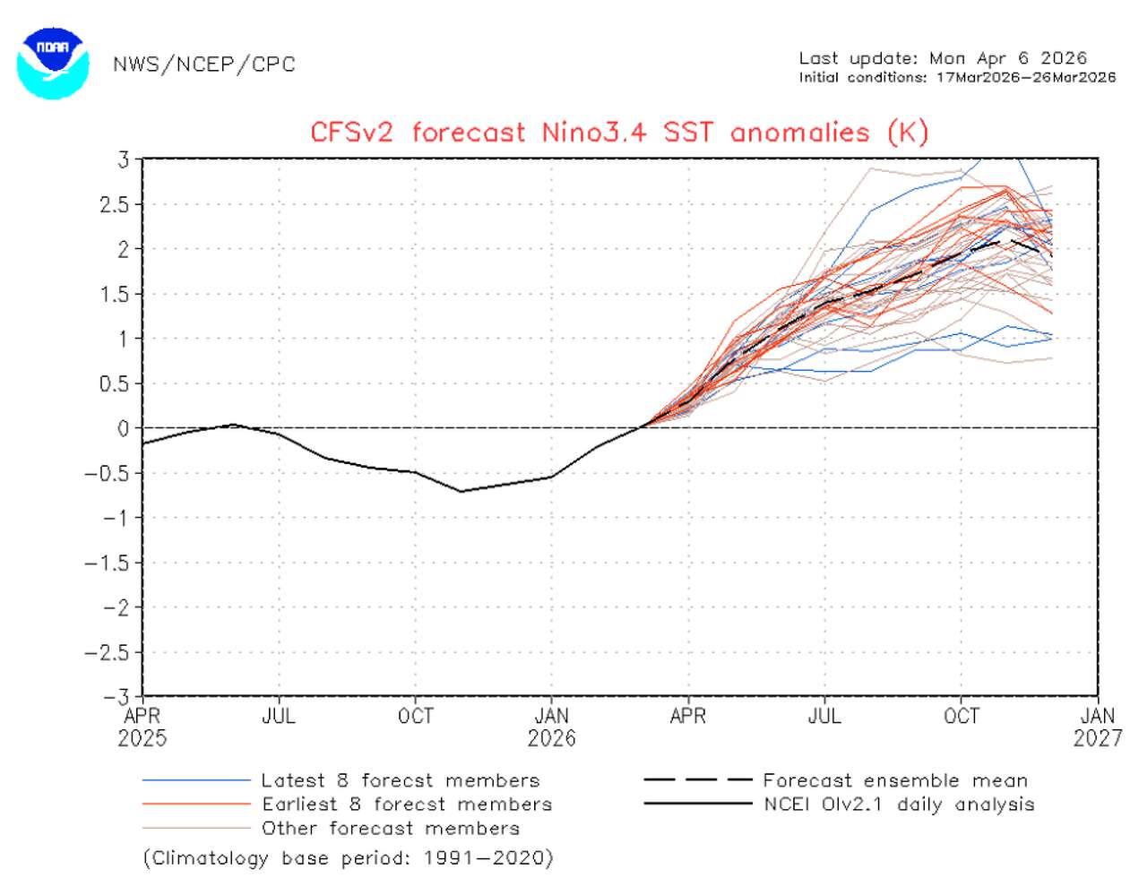 El Niño expected to emerge this fall: Here's how it will affect the weather