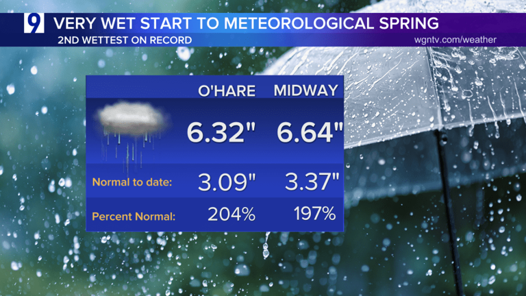 Monday gave a seasonably cool start to the week and a break from the ...