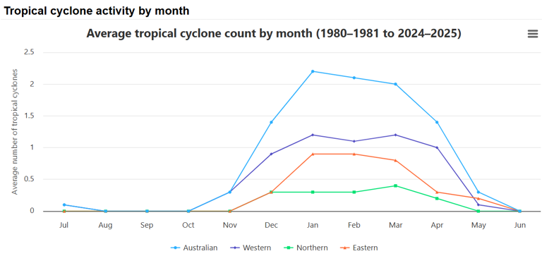 Twin cyclones in the South Pacific: how will they impact Australia and ...