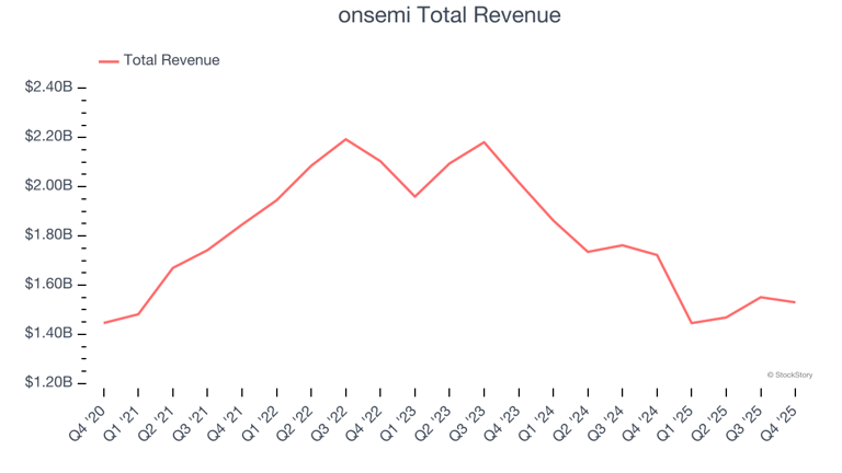 Q4 earnings highs and lows: Onsemi (NASDAQ:ON) vs the rest of the ...