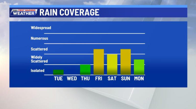 Sprinkles this evening with storms by late week