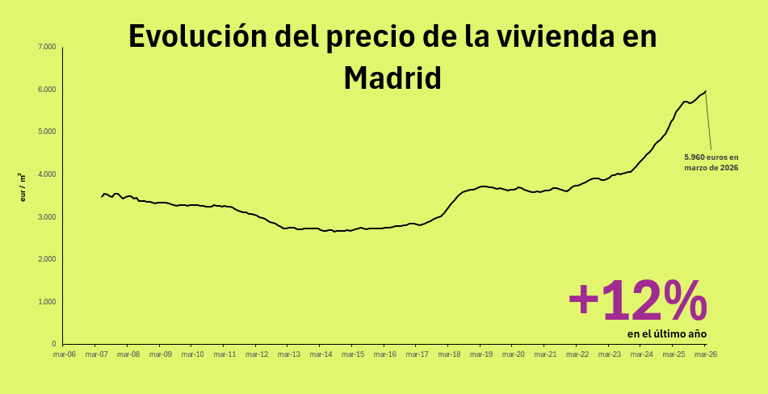 El precio de la vivienda en Madrid no da tregua y alcanza los 5.960 ...