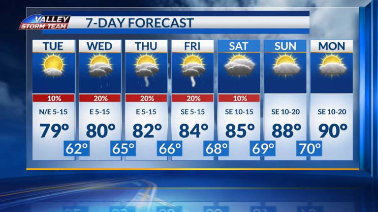 A warming trend through the rest of the week with isolated daily rain ...
