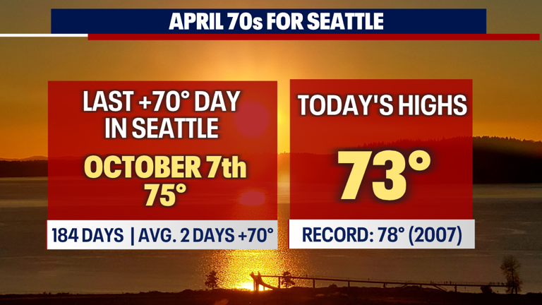 Seattle weather: Cooling back down to average Tuesday with afternoon sun