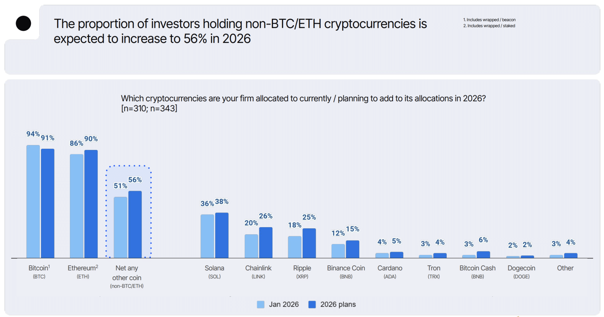 25% of institutional investors now plan to gain XRP exposure