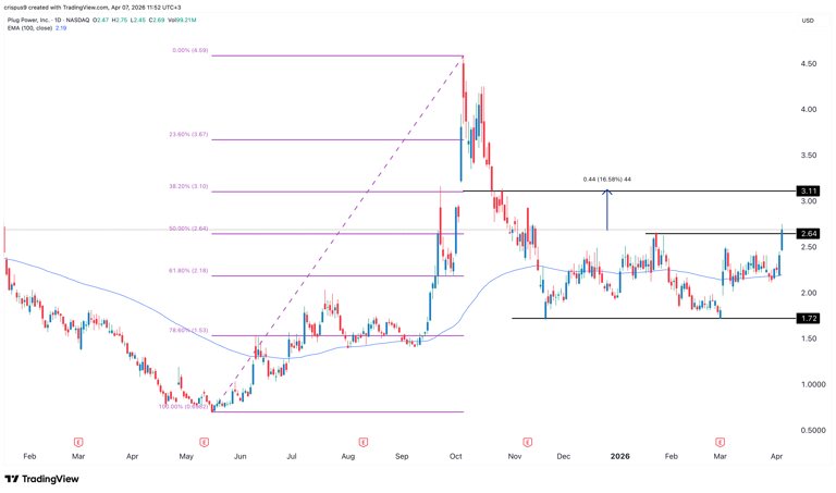 Plug Power stock could go parabolic despite the rising short interest