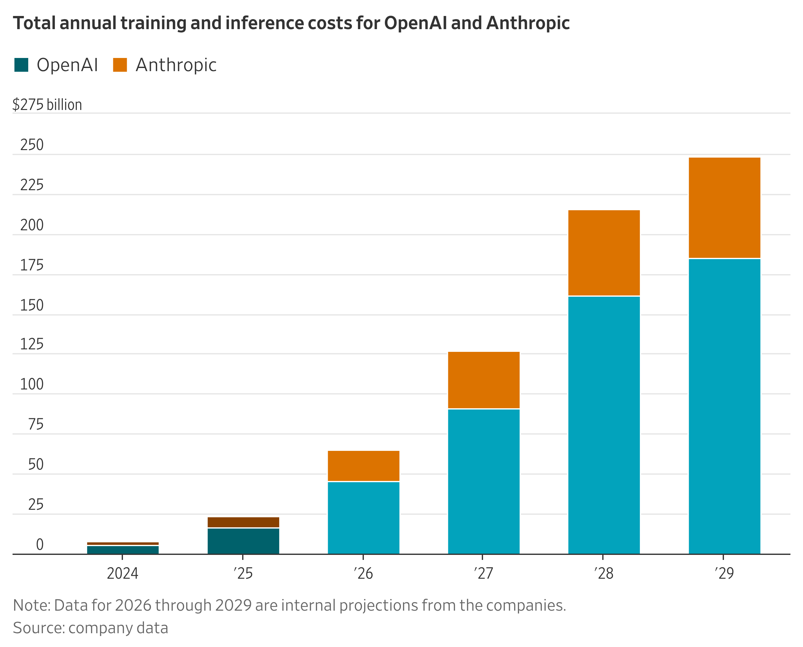 The spiraling cost of making AI