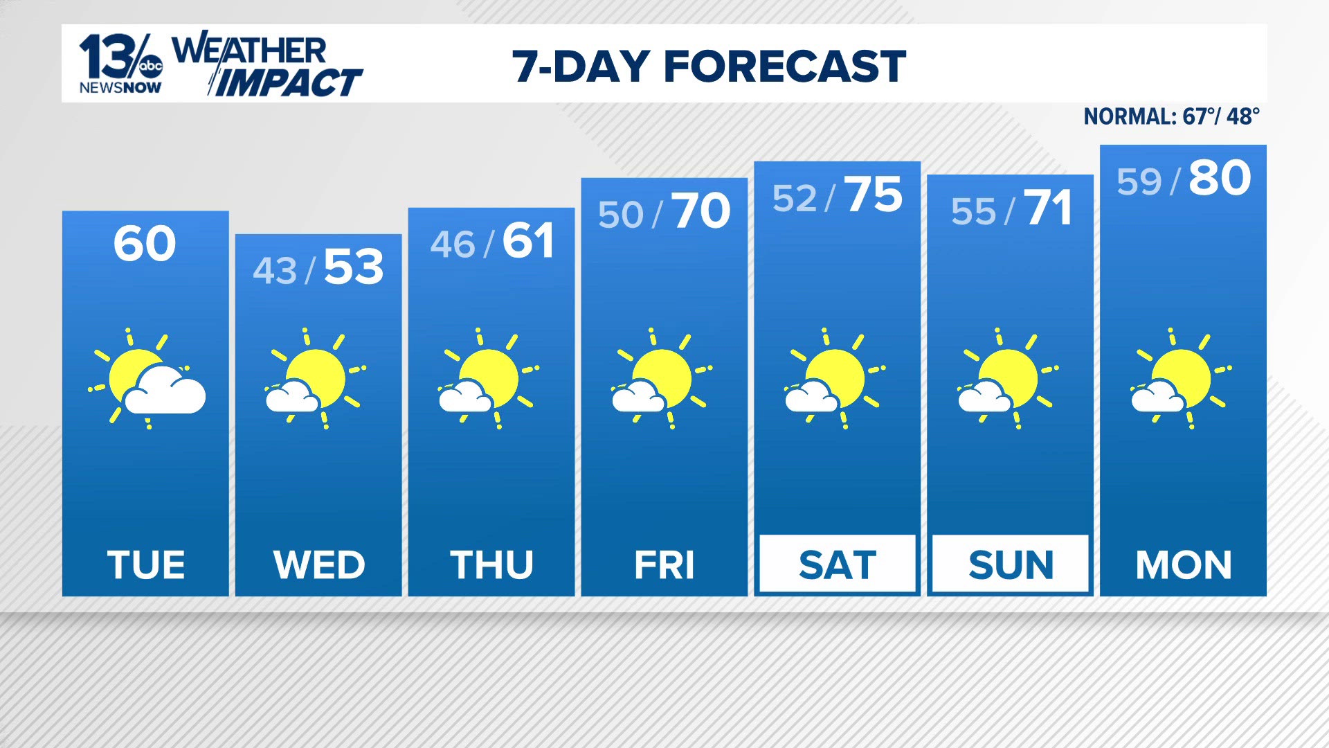 Cooler midweek, warmth returns by weekend