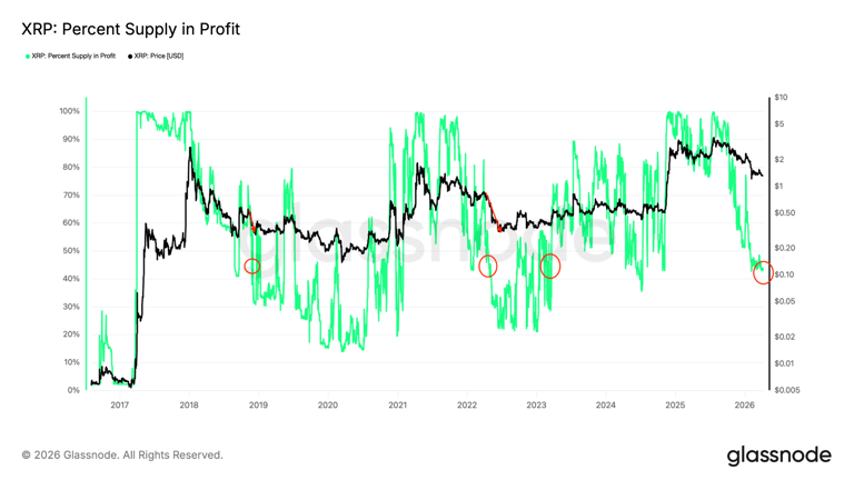 XRP price risks drop to $1.10 as supply in profit drops to 17-month lows