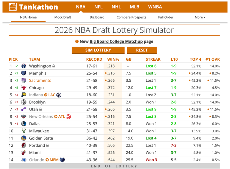 NBA tank watch: Wizards end the season on top of the bottom, Kings hurt ...