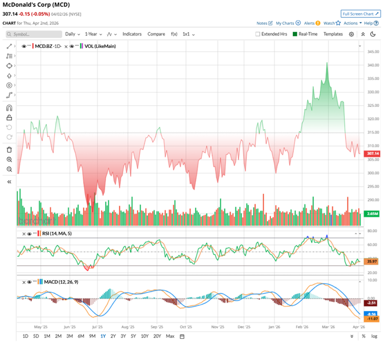 The 'McValue' menu is getting bigger. Does that make McDonald's a top ...