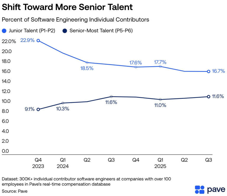 Artificial intelligence isn’t replacing the software engineer (yet)