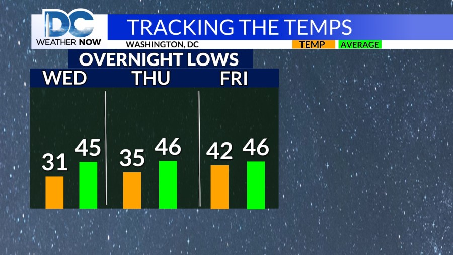 The NWS issues a freeze warning for the DMV overnight