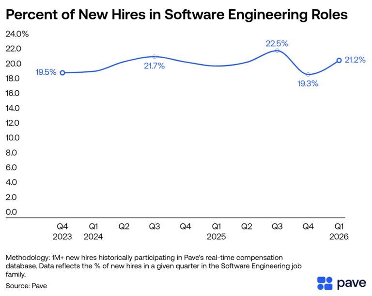 Artificial intelligence isn’t replacing the software engineer (yet)
