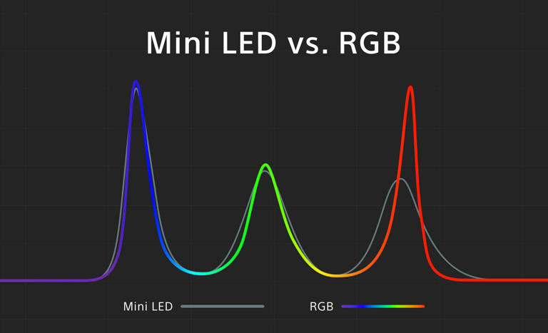 Sony True RGB : la technologie Mini LED qui fait parler depuis des mois