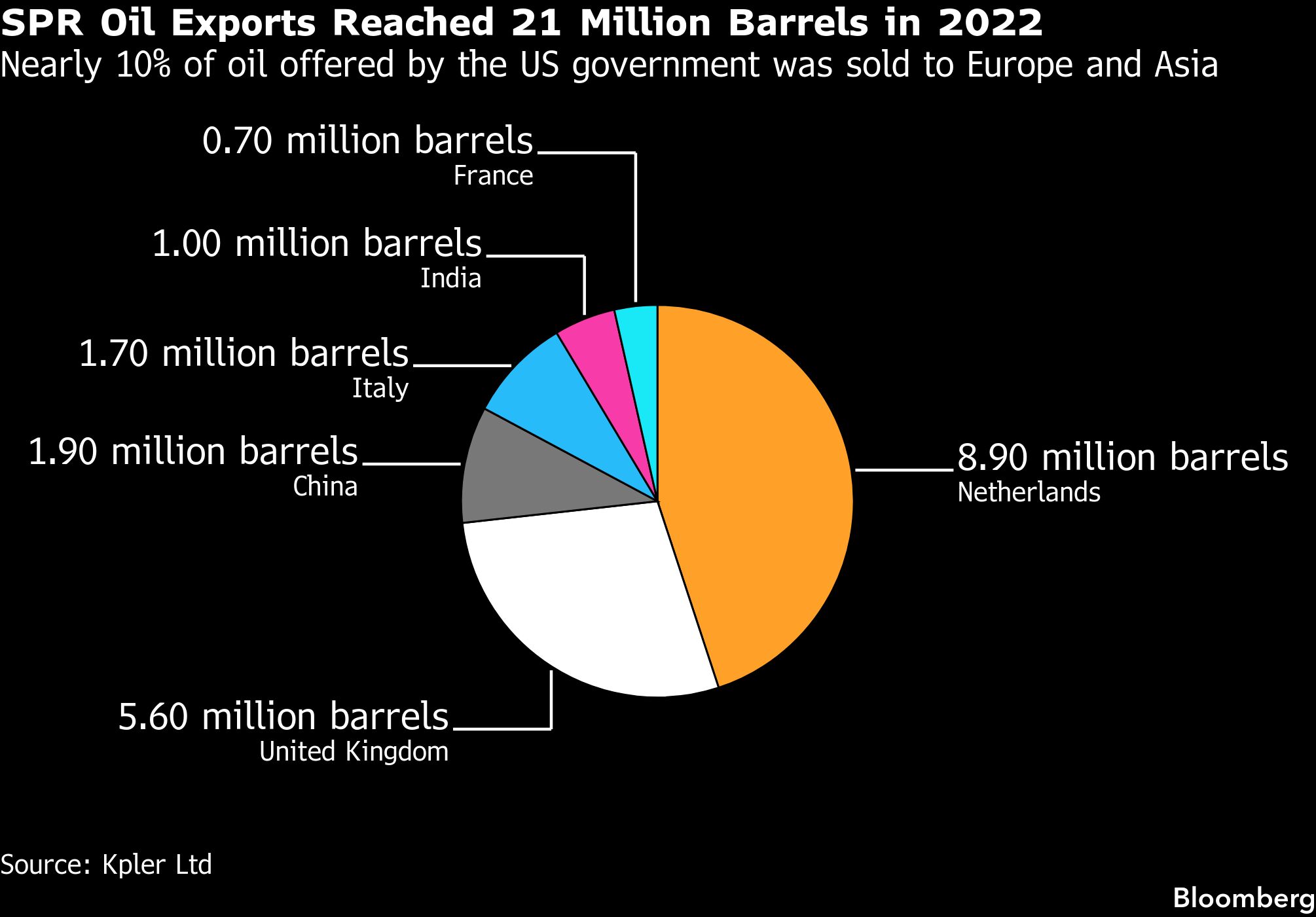 US emergency oil heads to distant Peru with decades-old energy flows ...