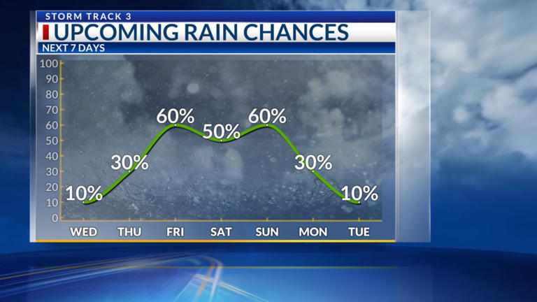 Storm Track 3 forecast: Rain chances rise, some storms will be severe ...