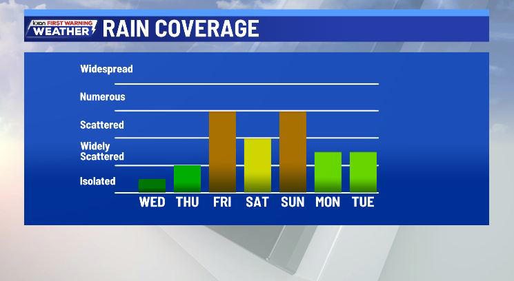 Sprinkles this evening with storms by late week