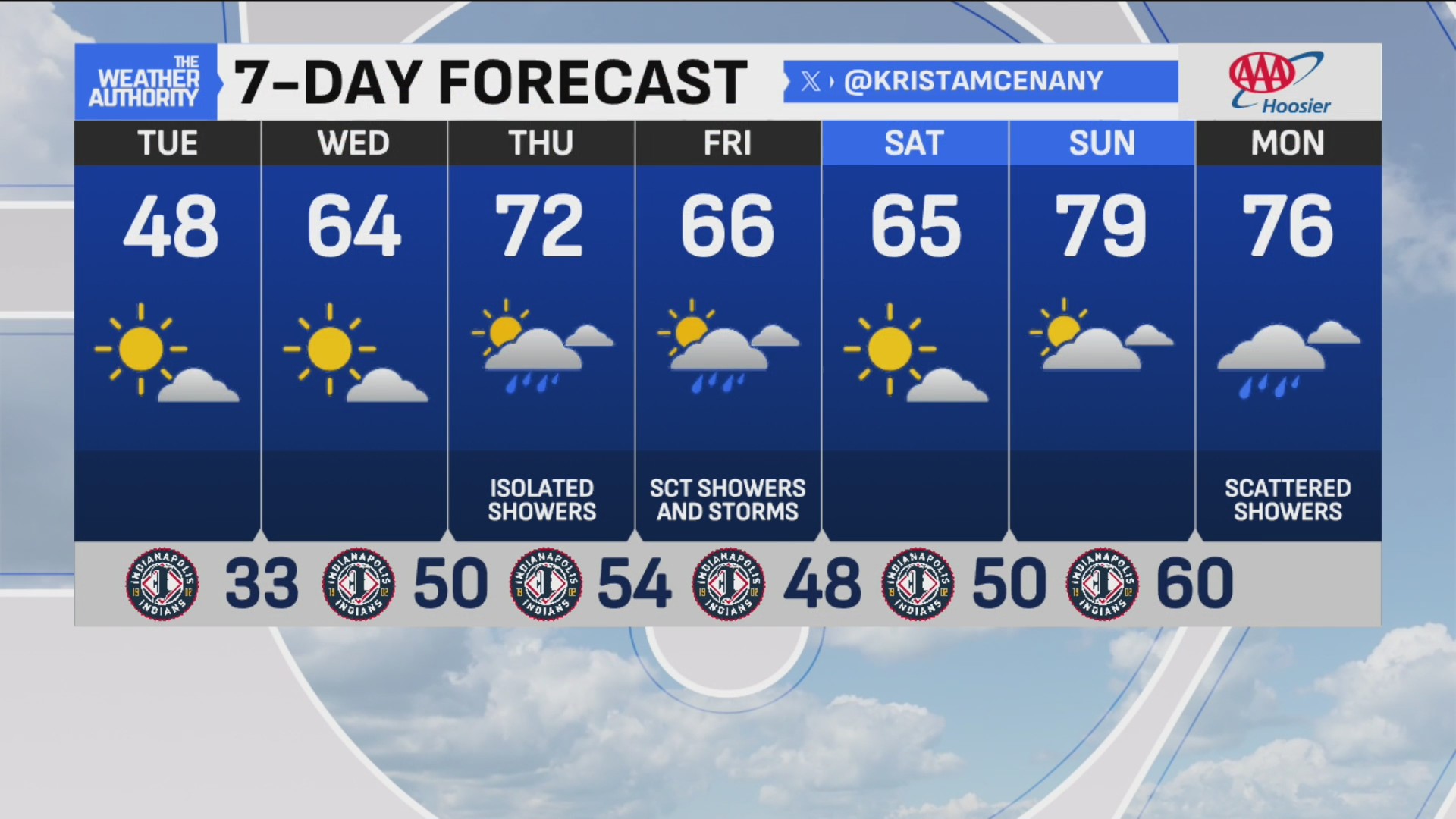 Cold temperatures with sunny and cloudy skies