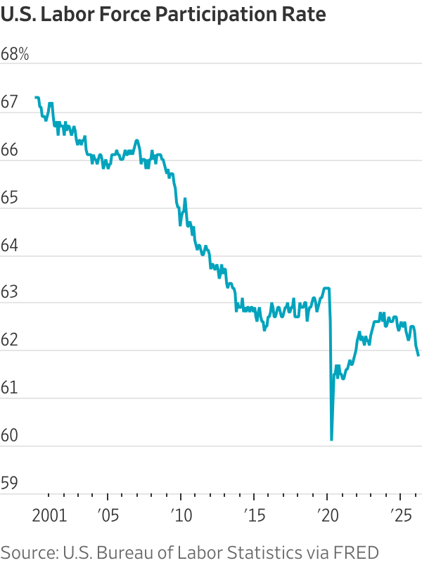 Why more people are dropping out of the job market