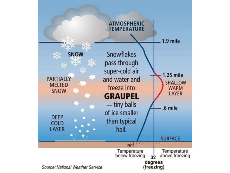 Graupel falls across Connecticut, leaving a Dippin' Dots-like coating