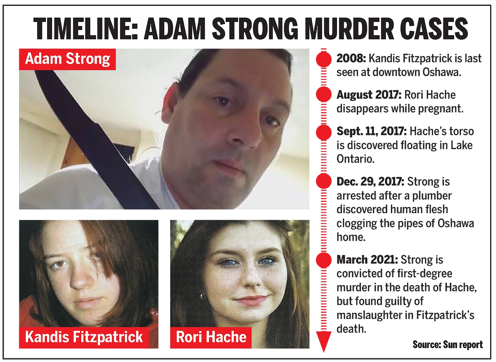 Hunter: Dismemberment killer Adam Strong's Oshawa house of horrors for sale