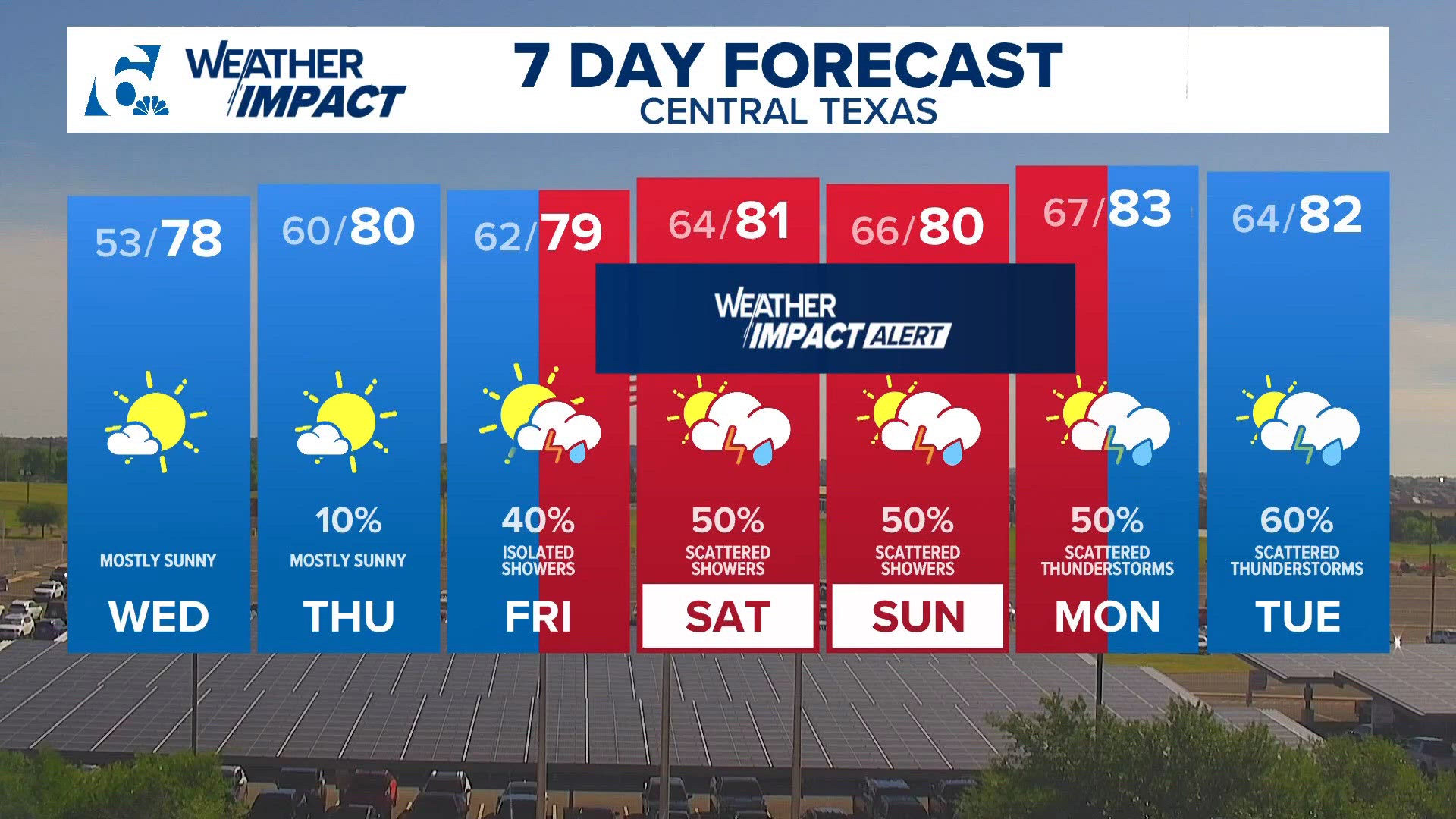 Rain and storm chances on the rise | Central Texas forecast
