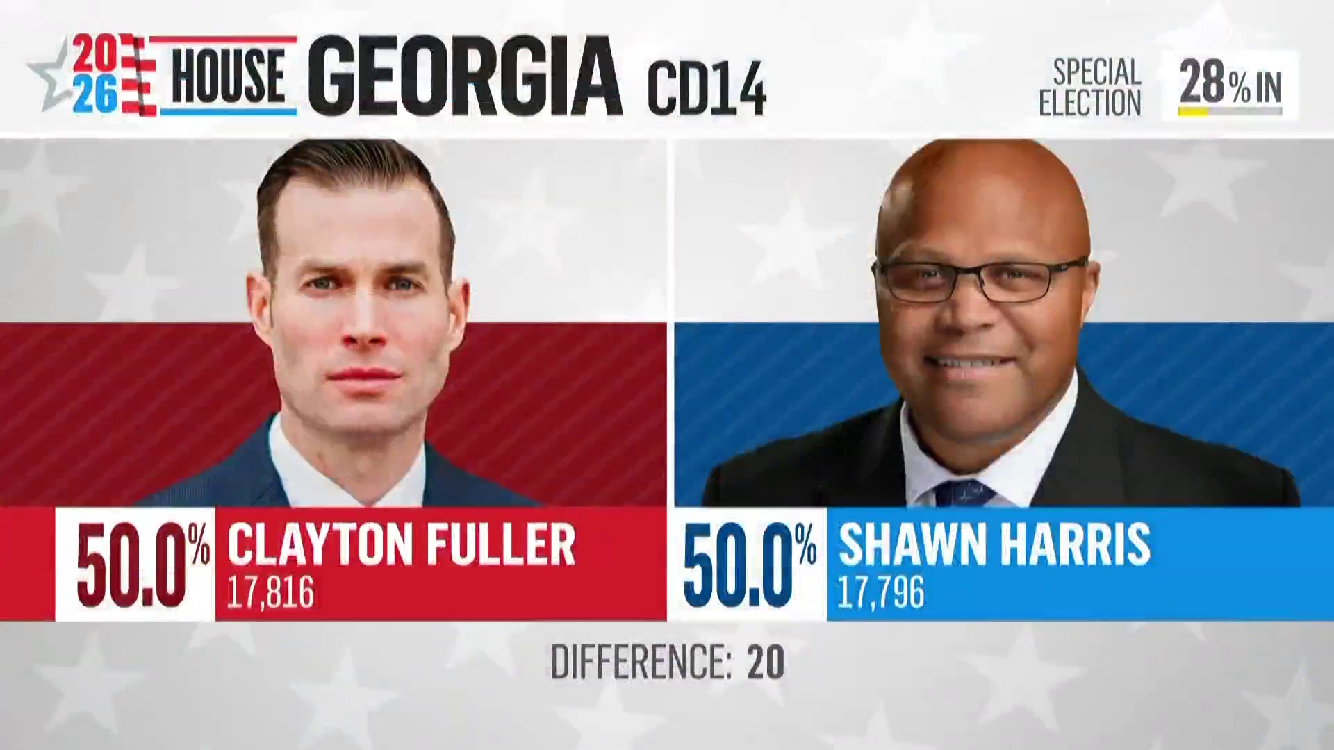 Polls close in Georgia runoff to replace Marjorie Taylor Greene<br><br>