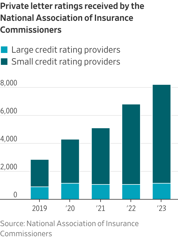Insurers’ $1 trillion buildup in private credit is leaving regulators ...