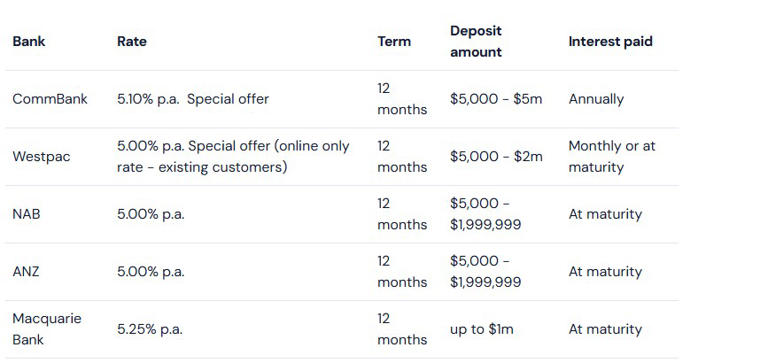 CommBank ups term deposit rates - but well below market's best