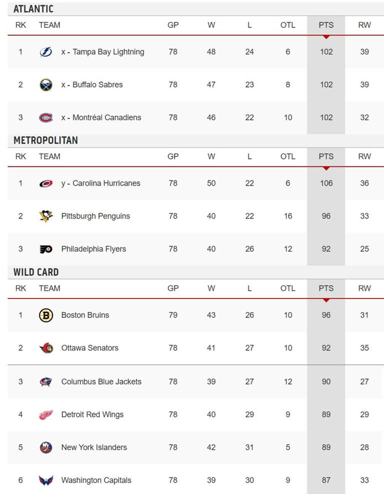 Complication importante pour le Canadien dans la course au premier rang