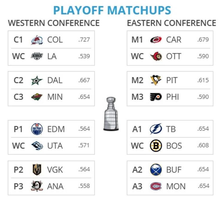 Complication importante pour le Canadien dans la course au premier rang