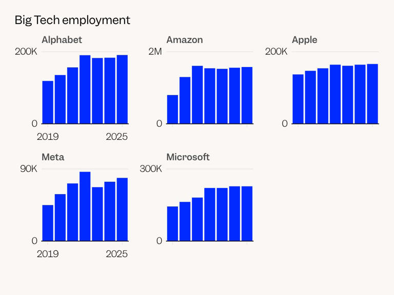 Big Tech's hiring boom is over. 2 charts show where its workforce ...