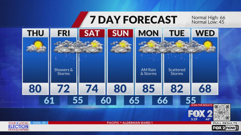 Warming up midweek, rain chances return Friday
